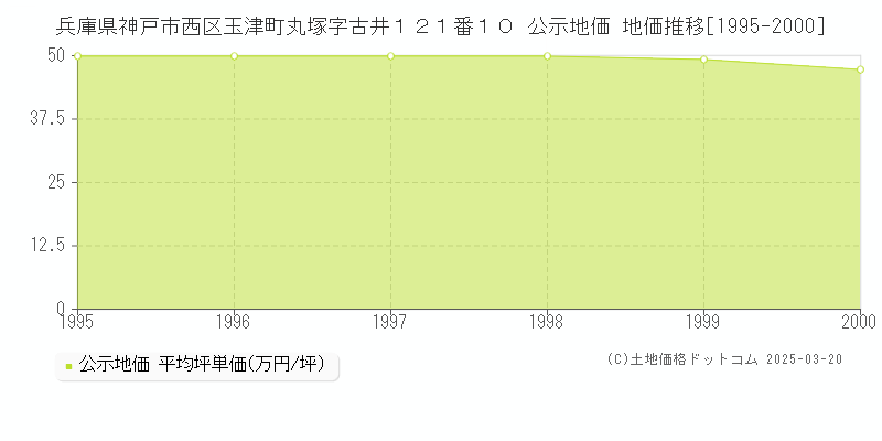 兵庫県神戸市西区玉津町丸塚字古井１２１番１０ 公示地価 地価推移[1995-2000]