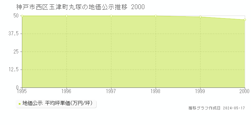 神戸市西区玉津町丸塚の地価公示推移グラフ 