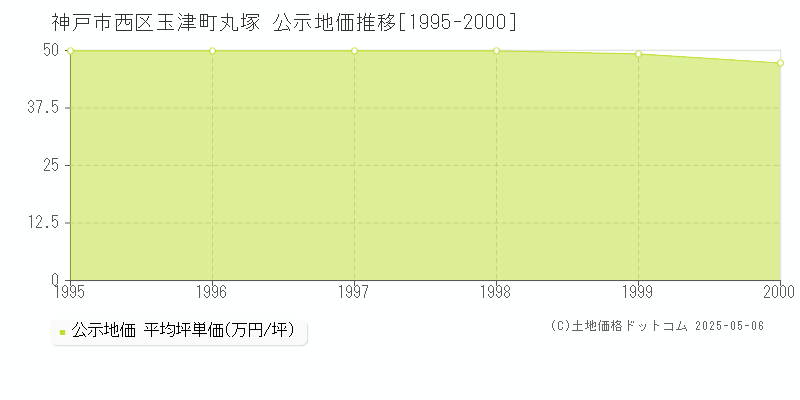 玉津町丸塚(神戸市西区)の公示地価推移グラフ(坪単価)[1995-2000年]