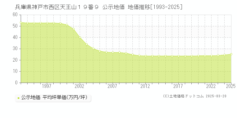 兵庫県神戸市西区天王山１９番９ 公示地価 地価推移[1993-2025]