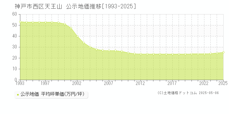 天王山(神戸市西区)の公示地価推移グラフ(坪単価)[1993-2025年]