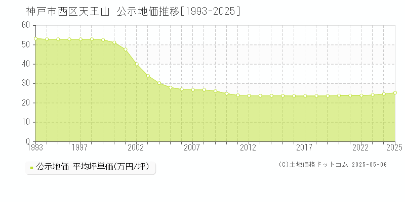 神戸市西区天王山の地価公示推移グラフ 