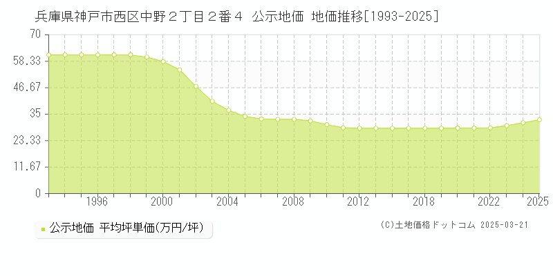 兵庫県神戸市西区中野２丁目２番４ 公示地価 地価推移[1993-2025]