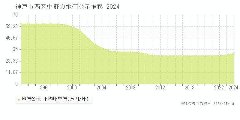 神戸市西区中野の地価公示推移グラフ 