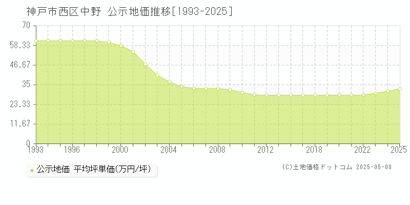 中野(神戸市西区)の公示地価推移グラフ(坪単価)[1993-2025年]