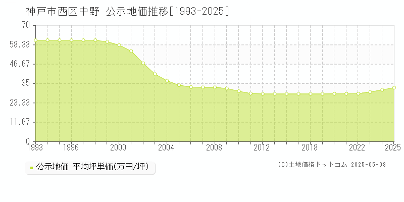 神戸市西区中野の地価公示推移グラフ 