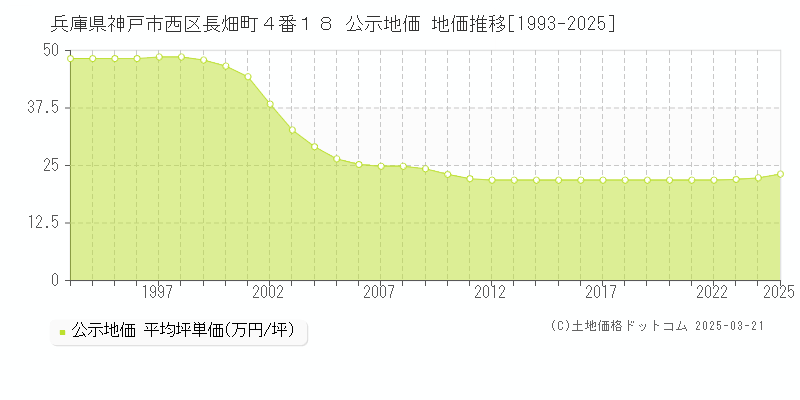 兵庫県神戸市西区長畑町４番１８ 公示地価 地価推移[1993-2025]