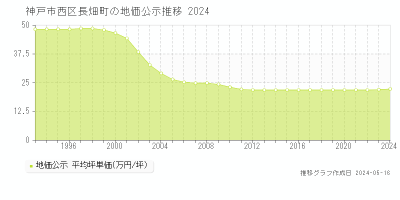 神戸市西区長畑町の地価公示推移グラフ 