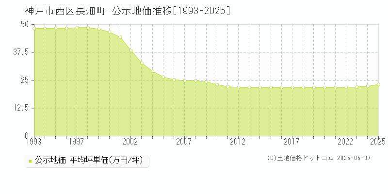 長畑町(神戸市西区)の公示地価推移グラフ(坪単価)[1993-2025年]