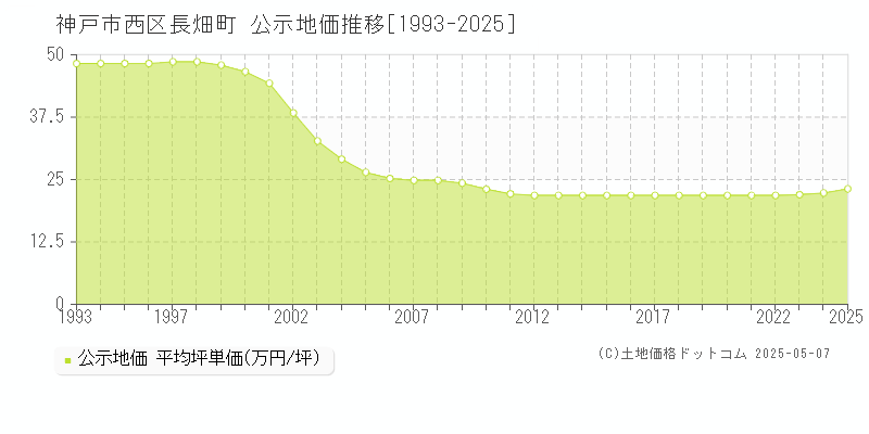 神戸市西区長畑町の地価公示推移グラフ 