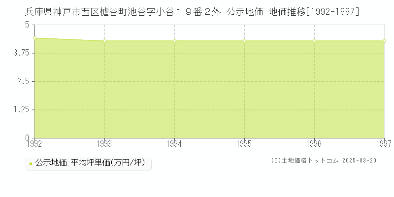 兵庫県神戸市西区櫨谷町池谷字小谷１９番２外 公示地価 地価推移[1992-1997]