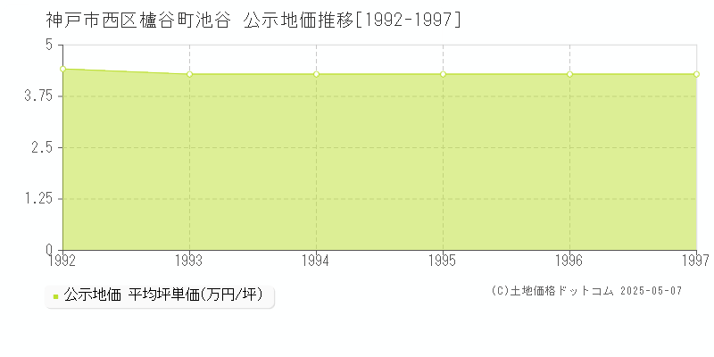 櫨谷町池谷(神戸市西区)の公示地価推移グラフ(坪単価)[1992-1997年]