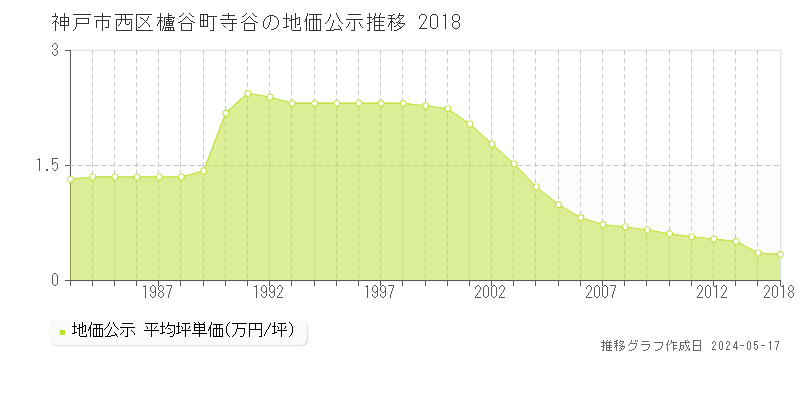 神戸市西区櫨谷町寺谷の地価公示推移グラフ 