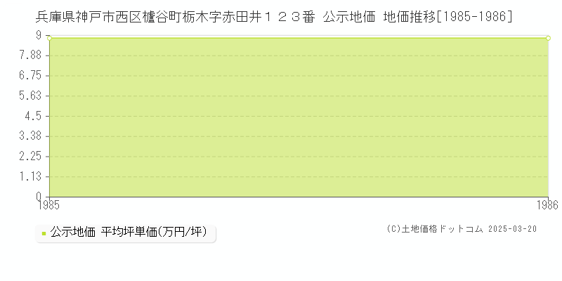 兵庫県神戸市西区櫨谷町栃木字赤田井１２３番 公示地価 地価推移[1985-1986]