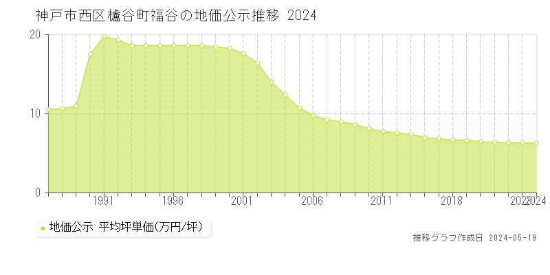 神戸市西区櫨谷町福谷の地価公示推移グラフ 