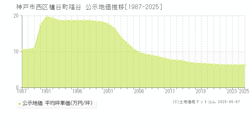 櫨谷町福谷(神戸市西区)の公示地価推移グラフ(坪単価)[1987-2025年]