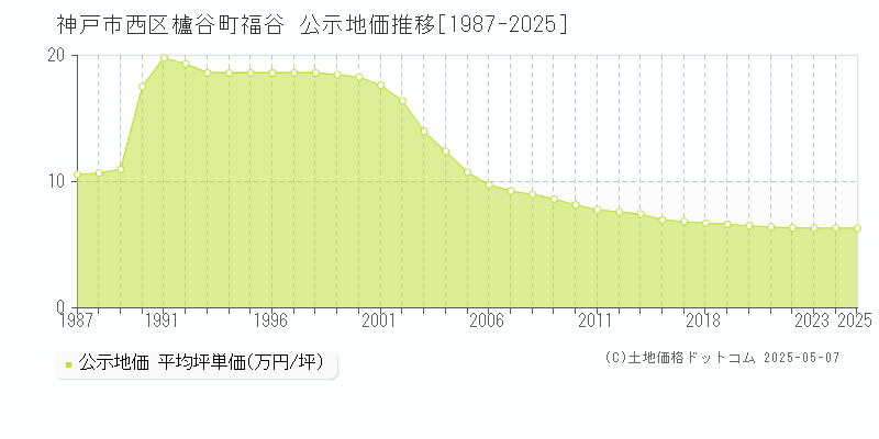 神戸市西区櫨谷町福谷の地価公示推移グラフ 