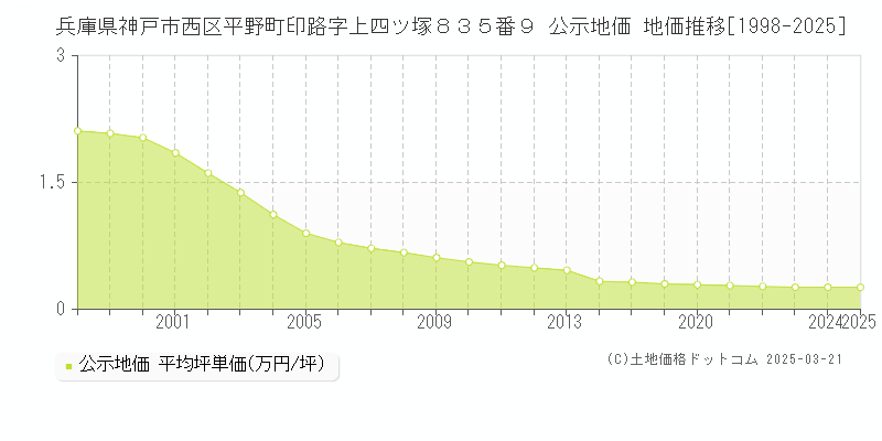 兵庫県神戸市西区平野町印路字上四ツ塚８３５番９ 公示地価 地価推移[1998-2025]