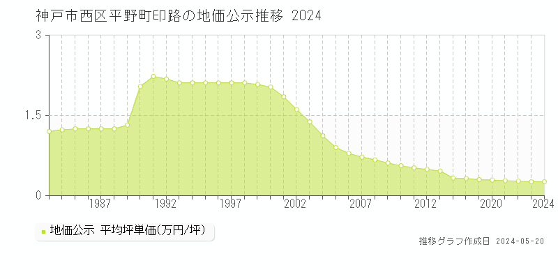 神戸市西区平野町印路の地価公示推移グラフ 
