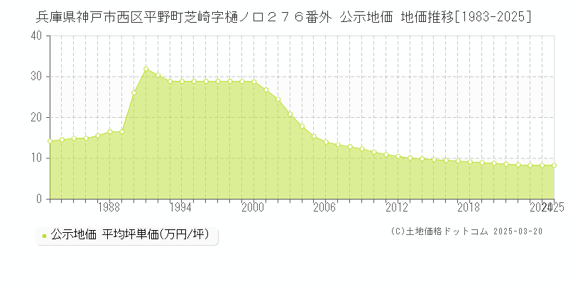 兵庫県神戸市西区平野町芝崎字樋ノ口２７６番外 公示地価 地価推移[1983-2025]