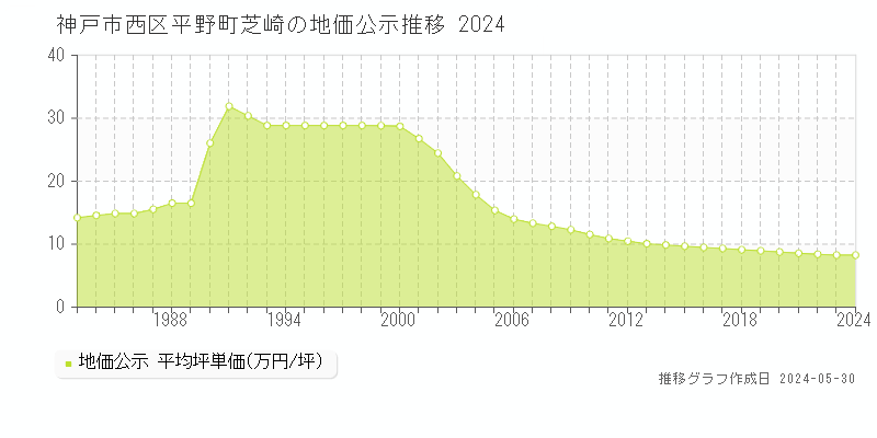 神戸市西区平野町芝崎の地価公示推移グラフ 