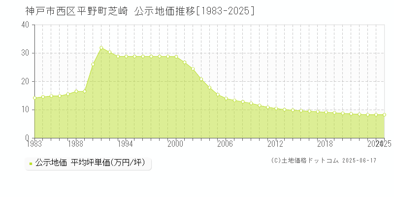 平野町芝崎(神戸市西区)の公示地価推移グラフ(坪単価)[1983-2025年]