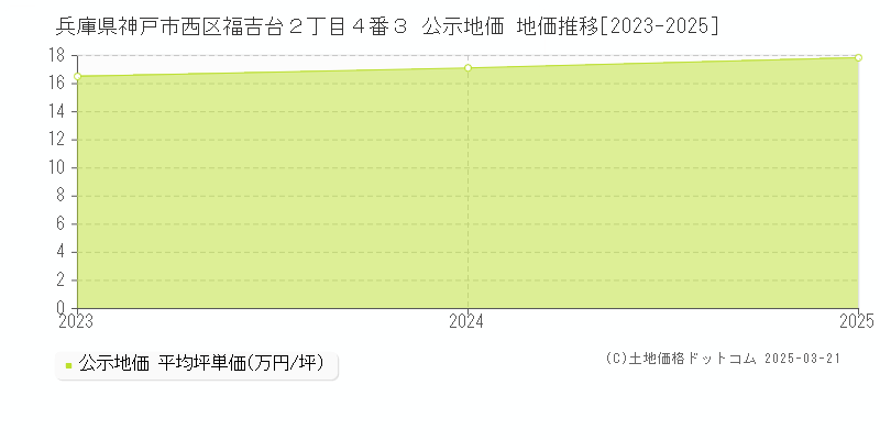 兵庫県神戸市西区福吉台２丁目４番３ 公示地価 地価推移[2023-2025]