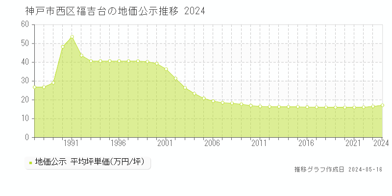 神戸市西区福吉台の地価公示推移グラフ 