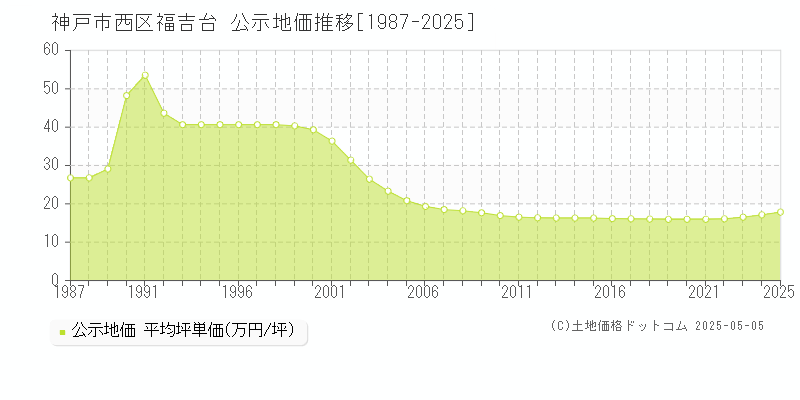 福吉台(神戸市西区)の公示地価推移グラフ(坪単価)[1987-2025年]