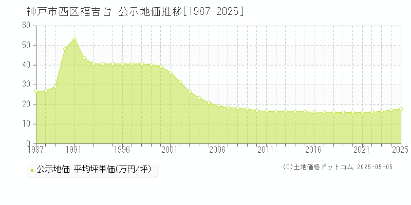 神戸市西区福吉台の地価公示推移グラフ 