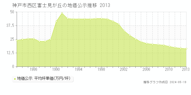 神戸市西区富士見が丘の地価公示推移グラフ 