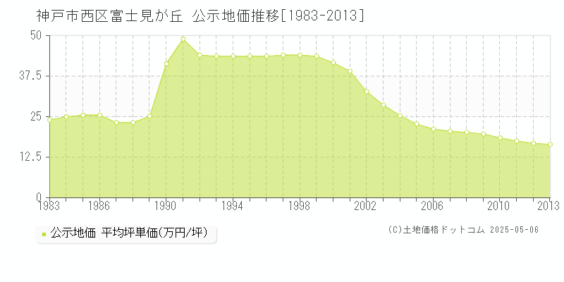 富士見が丘(神戸市西区)の公示地価推移グラフ(坪単価)[1983-2013年]