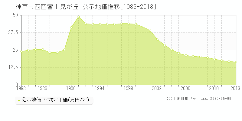 神戸市西区富士見が丘の地価公示推移グラフ 