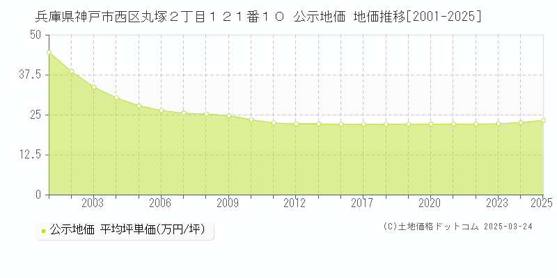 兵庫県神戸市西区丸塚２丁目１２１番１０ 公示地価 地価推移[2001-2025]