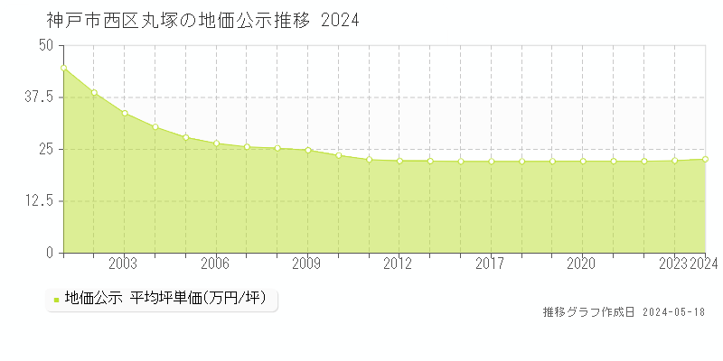 神戸市西区丸塚の地価公示推移グラフ 