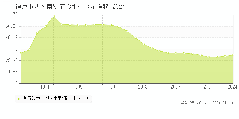 神戸市西区南別府の地価公示推移グラフ 