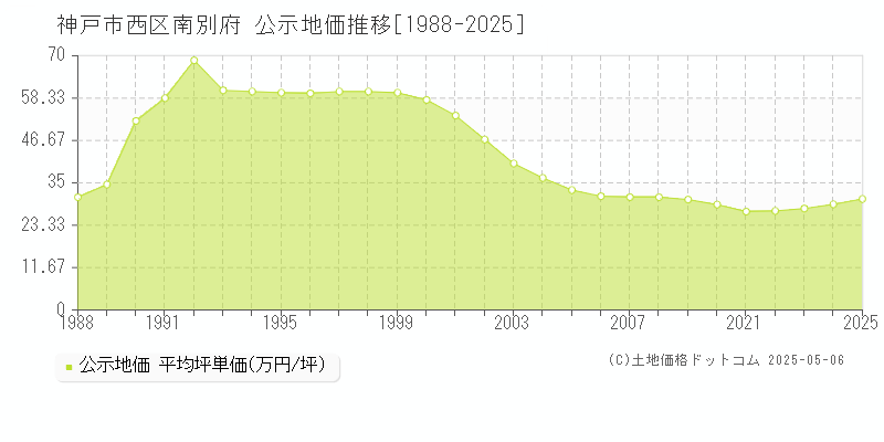 南別府(神戸市西区)の公示地価推移グラフ(坪単価)[1988-2025年]