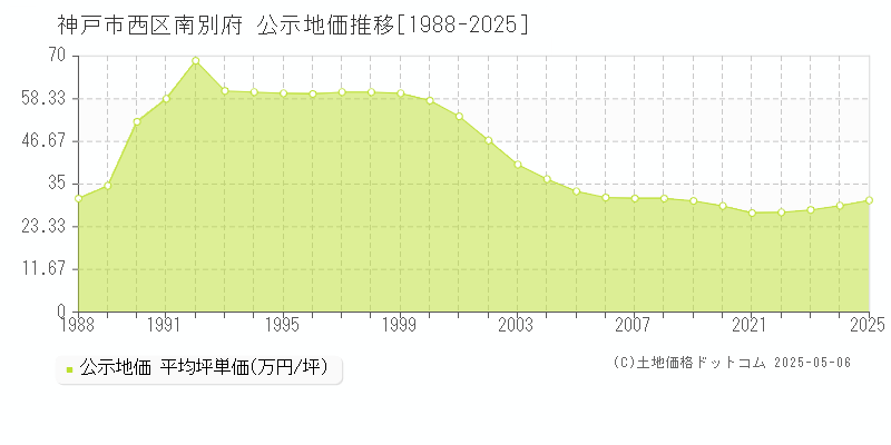 神戸市西区南別府の地価公示推移グラフ 