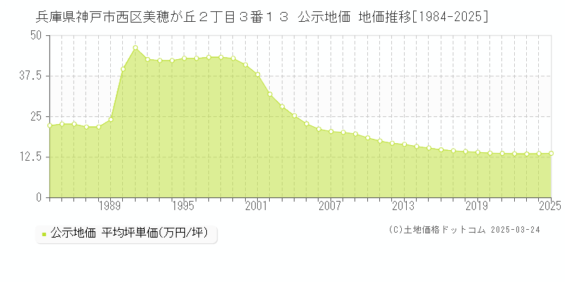 兵庫県神戸市西区美穂が丘２丁目３番１３ 公示地価 地価推移[1984-2025]