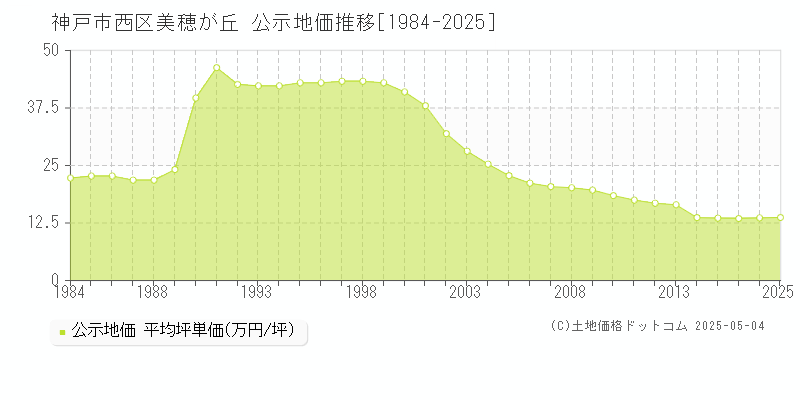 美穂が丘(神戸市西区)の公示地価推移グラフ(坪単価)[1984-2025年]