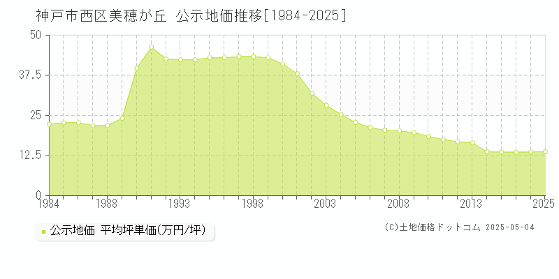 神戸市西区美穂が丘の地価公示推移グラフ 