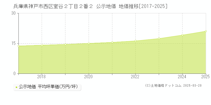 兵庫県神戸市西区室谷２丁目２番２ 公示地価 地価推移[2017-2025]