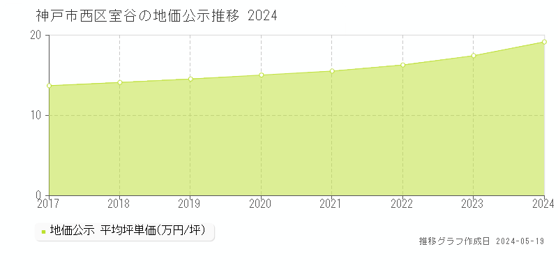 神戸市西区室谷の地価公示推移グラフ 