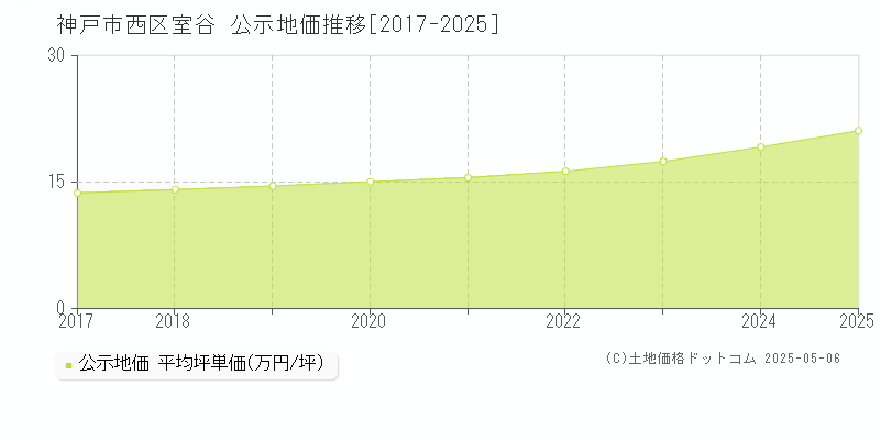 室谷(神戸市西区)の公示地価推移グラフ(坪単価)[2017-2025年]