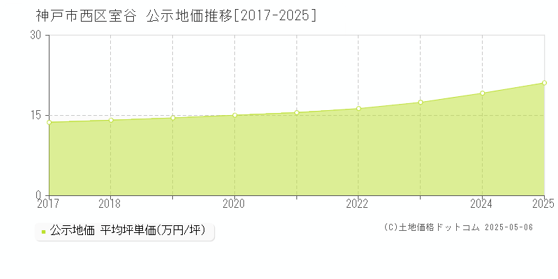 神戸市西区室谷の地価公示推移グラフ 