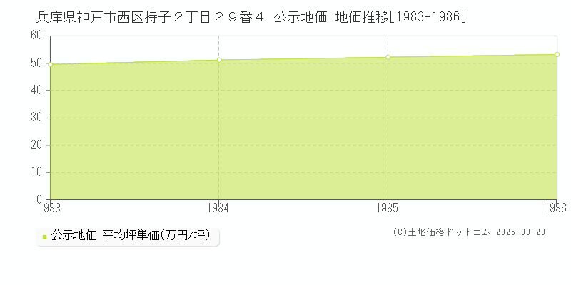 兵庫県神戸市西区持子２丁目２９番４ 公示地価 地価推移[1983-1986]
