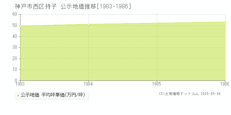 神戸市西区持子の地価公示推移グラフ 