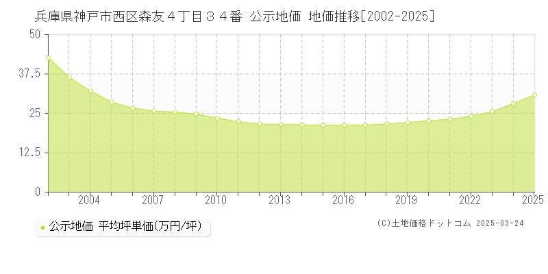 兵庫県神戸市西区森友４丁目３４番 公示地価 地価推移[2002-2025]
