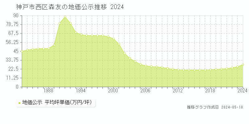 神戸市西区森友の地価公示推移グラフ 