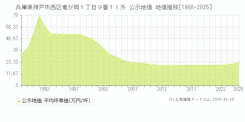 兵庫県神戸市西区竜が岡１丁目９番１１外 公示地価 地価推移[1988-2025]